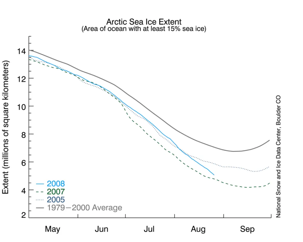 Line graph of daily sea ice extent.