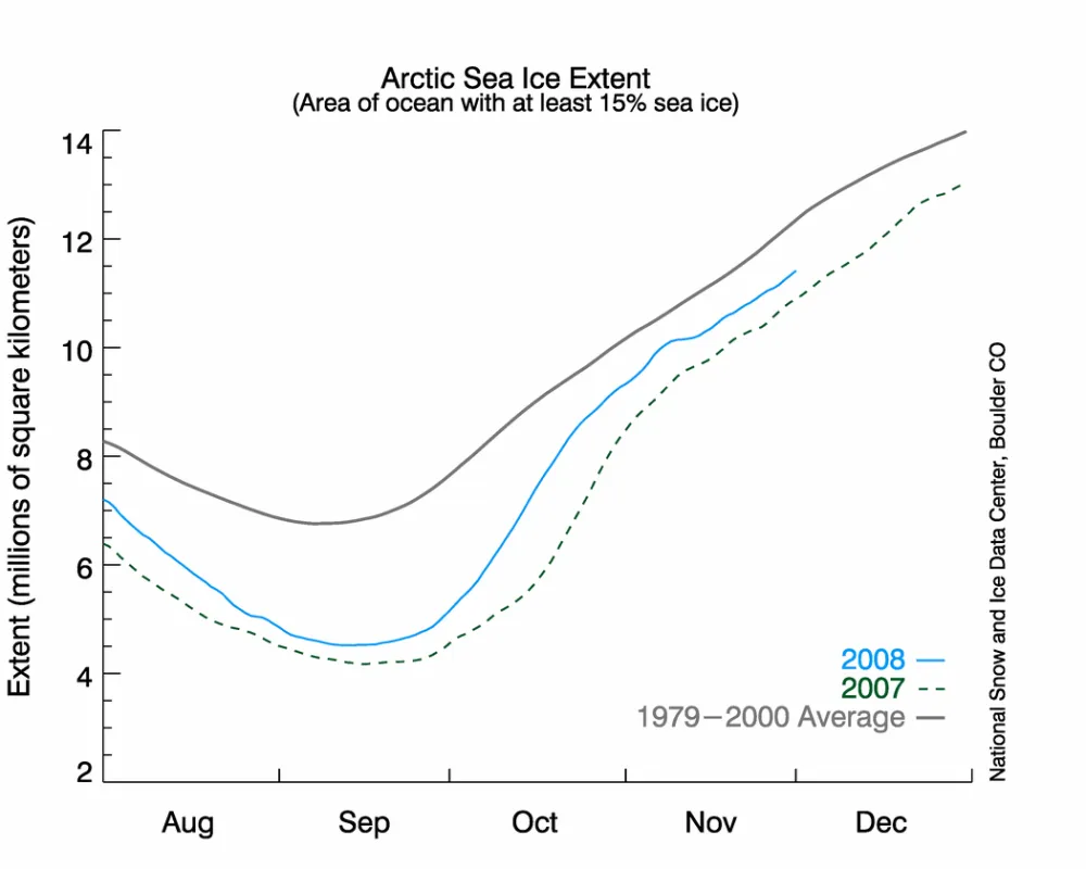 graph of daily sea ice extent