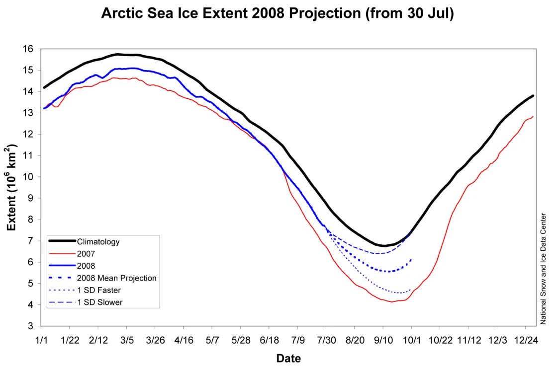 Line graph projecting sea ice extent.