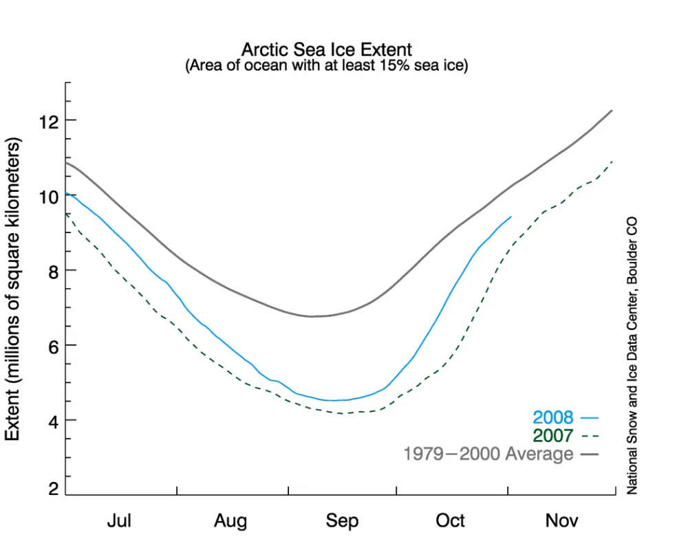  graph of daily sea ice extent