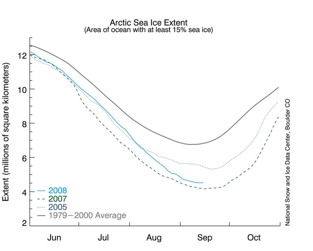 graph of daily sea ice extent