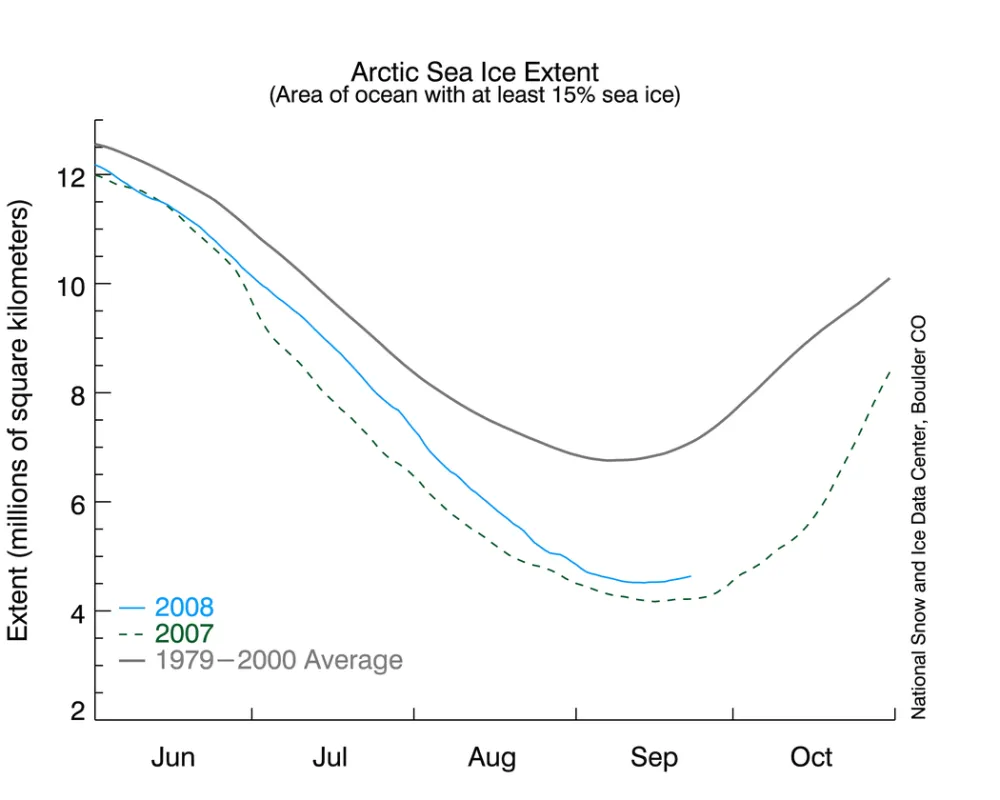 graph of daily sea ice extent