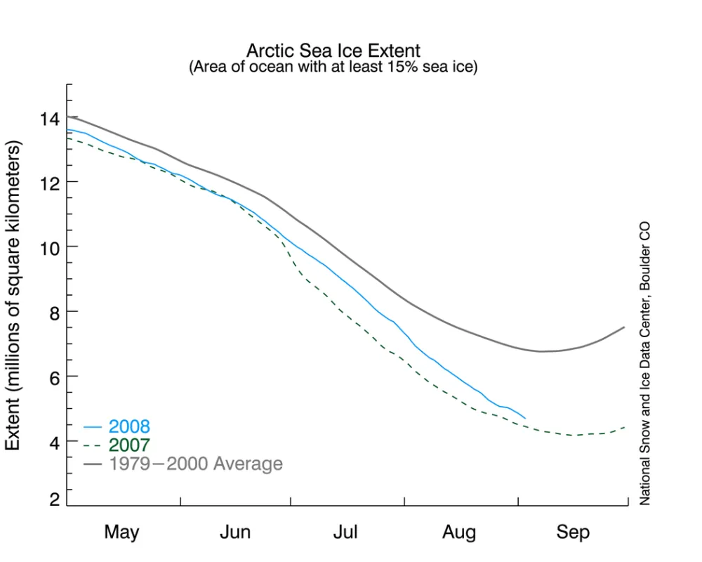 Line graph of daily sea ice extent.