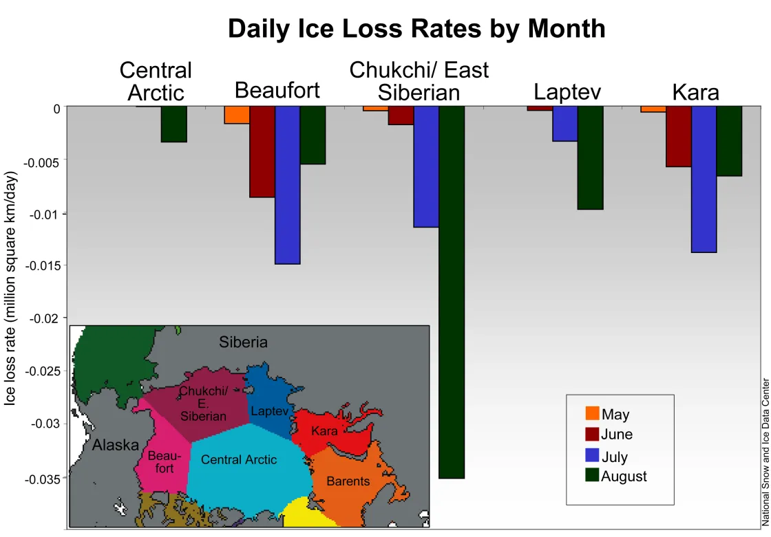 Bar graph of daily ice loss rate by location.