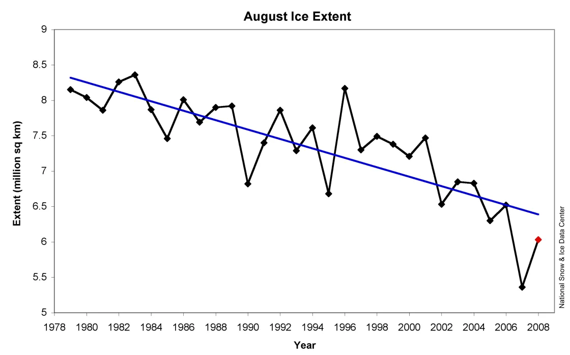 Line graph of August sea ice extent.