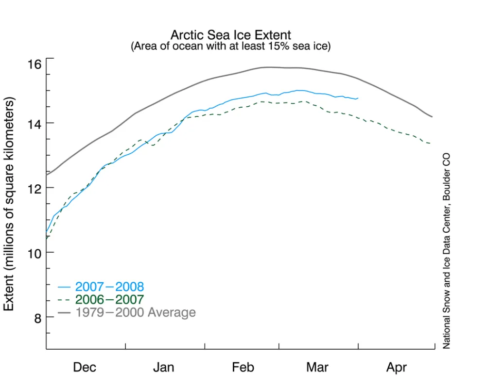 Daily sea ice extent