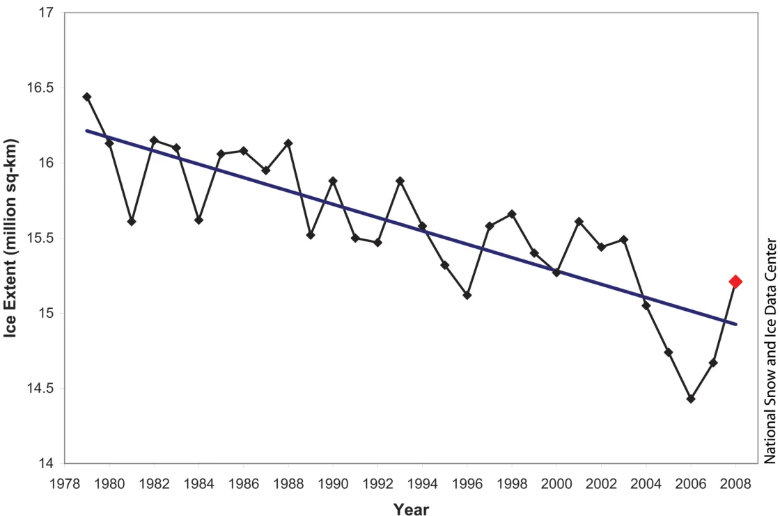 Average March ice extent for 1979 through 2008