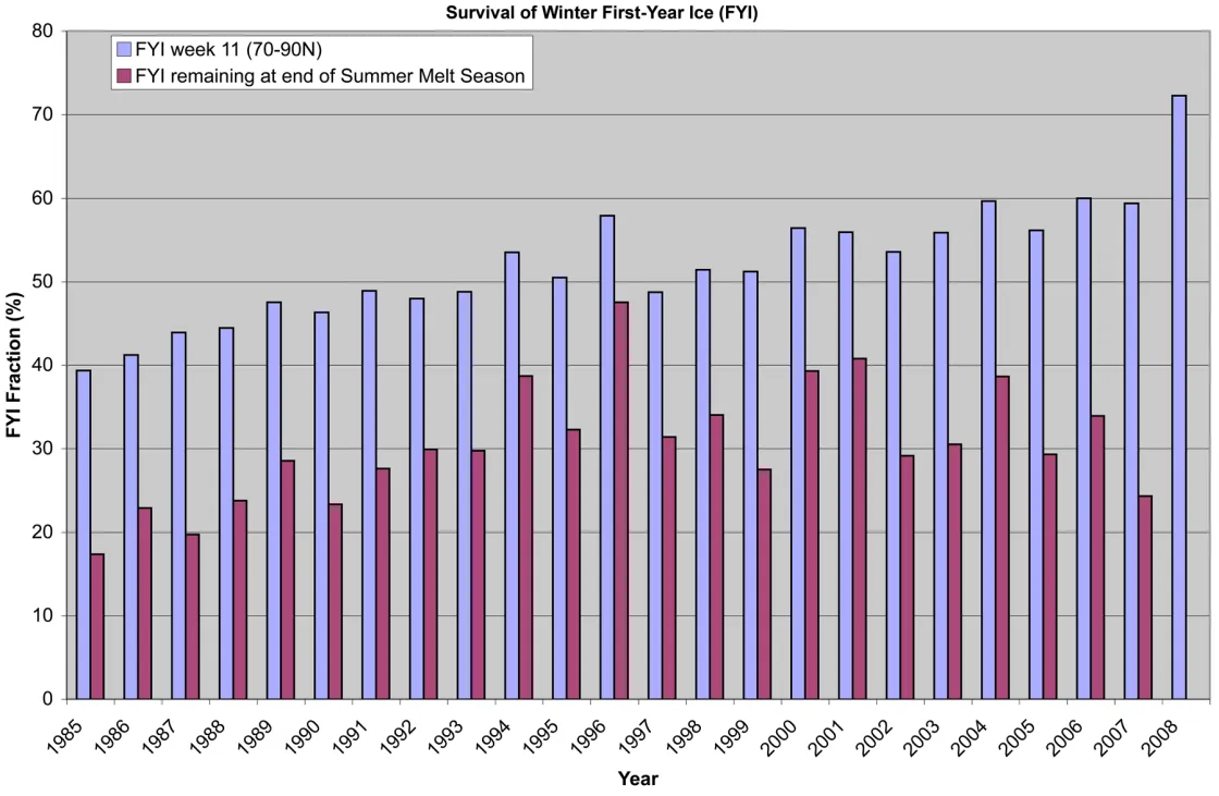 Percent of ice cover in the Arctic Basin