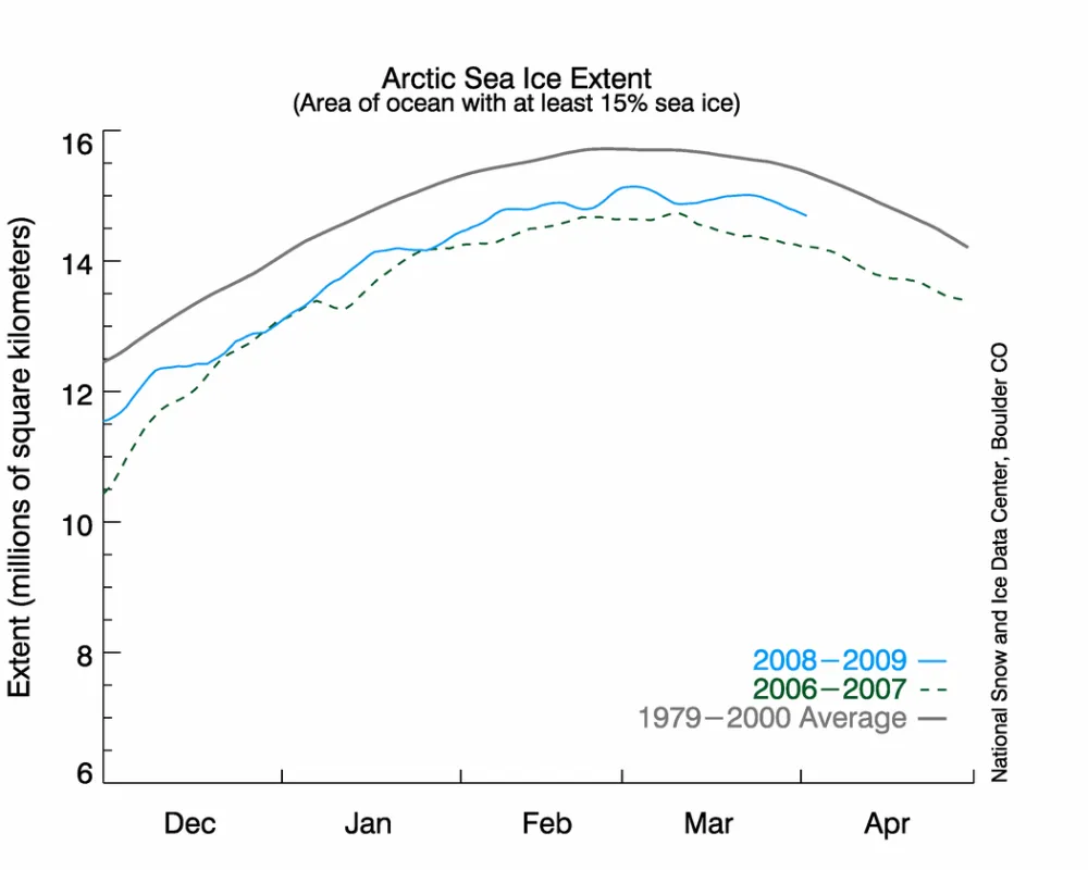 graph of daily Arctic sea ice extent in 2008-2009 and 2006-2007