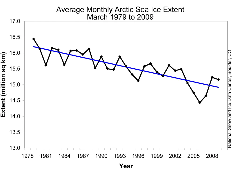 Monthly March ice extent for 1979 to 2009