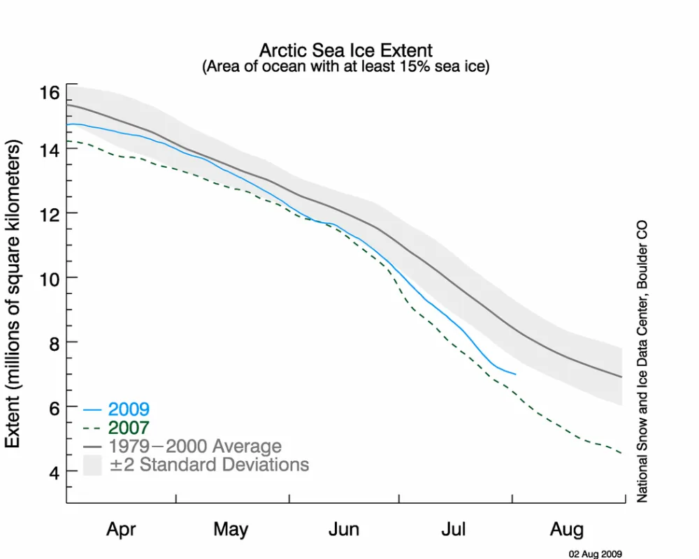 Line graph showing daily Arctic sea ice extent.