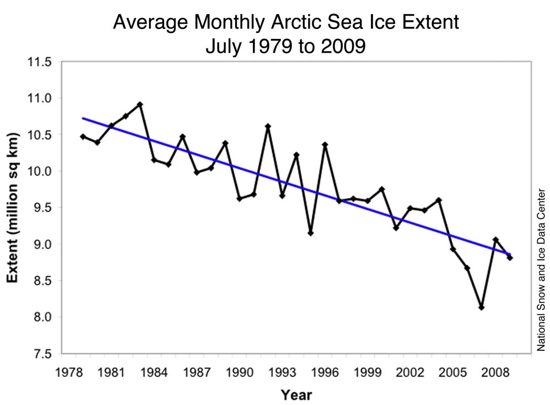 Line graph showing monthly July Arctic sea ice extent.