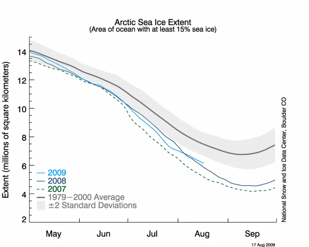 Line graph showing daily Arctic sea ice extent.