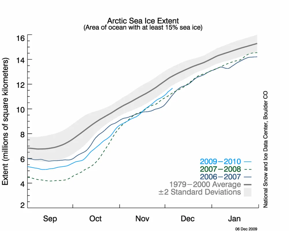 The graph above shows daily sea ice extent as of December 6, 2009. The current extent is above 2006-2007 and 2007-2008.