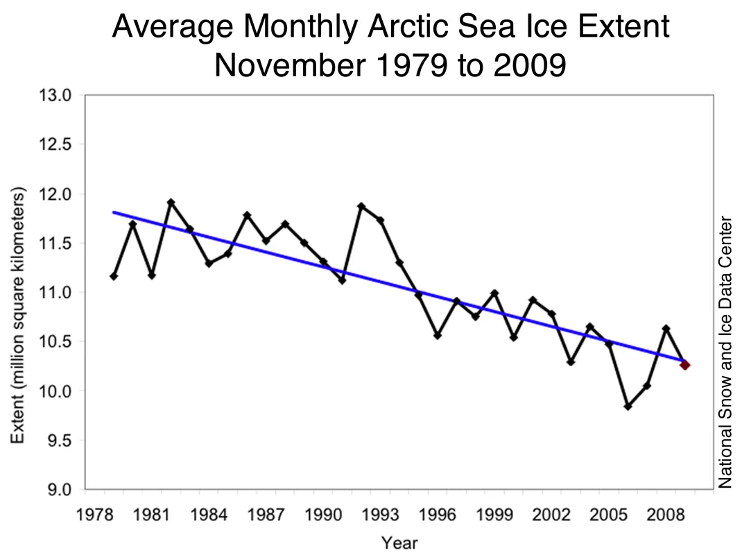 Monthly November ice extent for 1979 to 2009 shows a decline of 4.5% per decade.