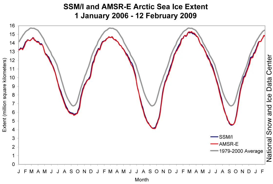 Time series graph of Arctic sea ice extent data.