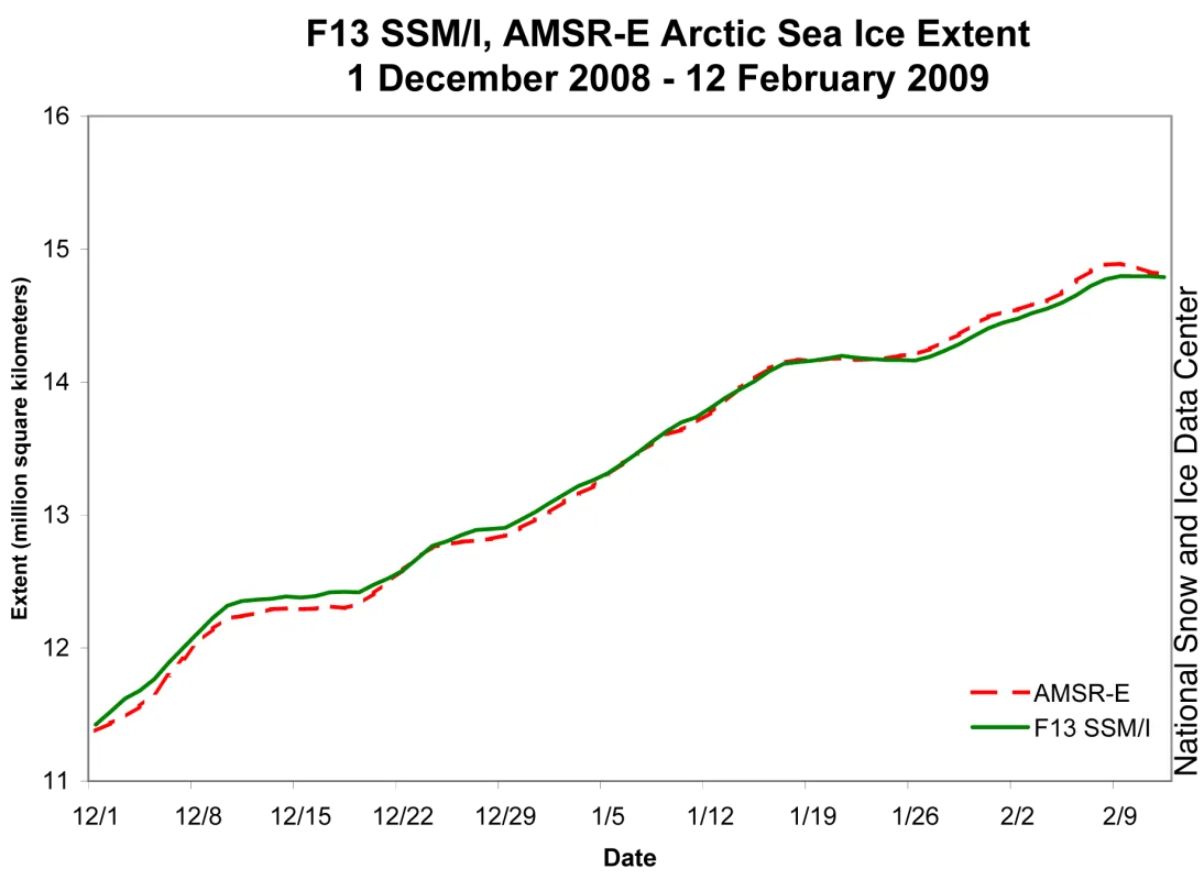 Time series graph of Arctic sea ice extent data.