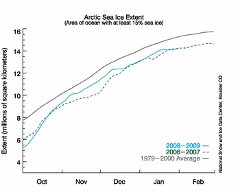 Line graph showing daily Arctic sea ice extent.