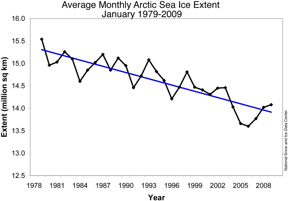 Line graph showing monthly January Arctic sea ice extent.