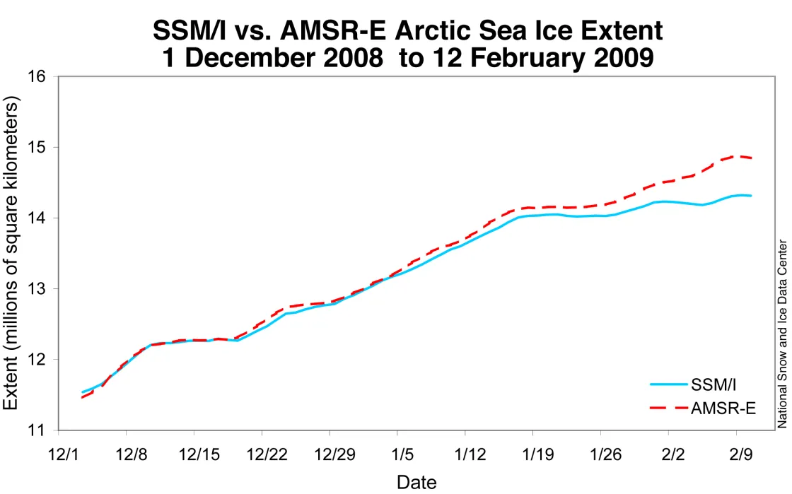 Line graph showing daily Arctic sea ice extent for Special Sensor Microwave/Imager SSM/I and the similar NASA Earth Observing System Advanced Microwave Scanning Radiometer (EOS AMSR-E) sensor.