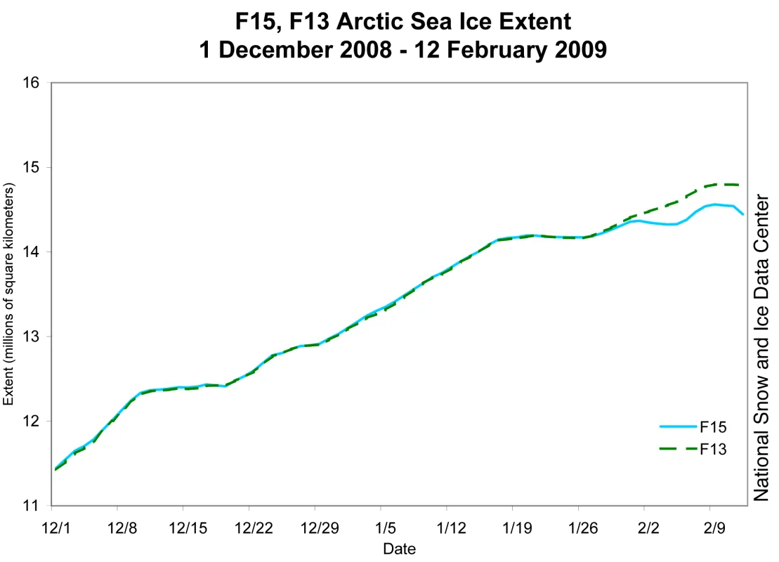 Line graph showing Arctic sea ice extent data.