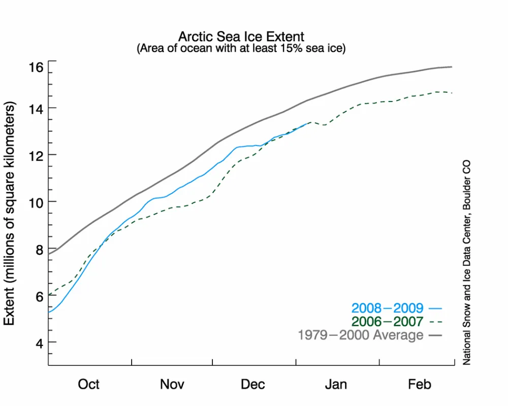 graph of daily sea ice extent