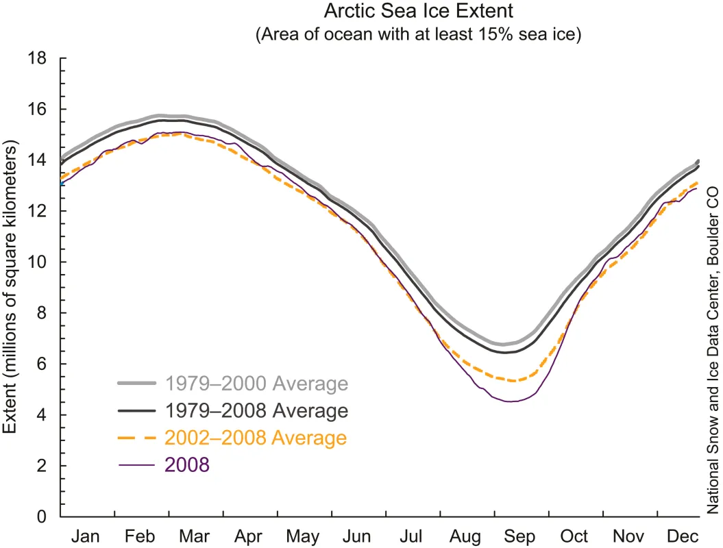 This timeseries of Artic sea ice extent from January through December