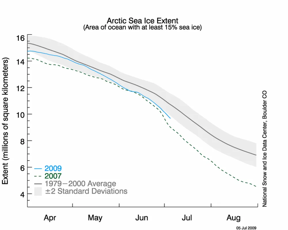  The graph above shows daily sea ice extent as of July 6, 2009, decreasing, and lower than the 1979-2000 Average