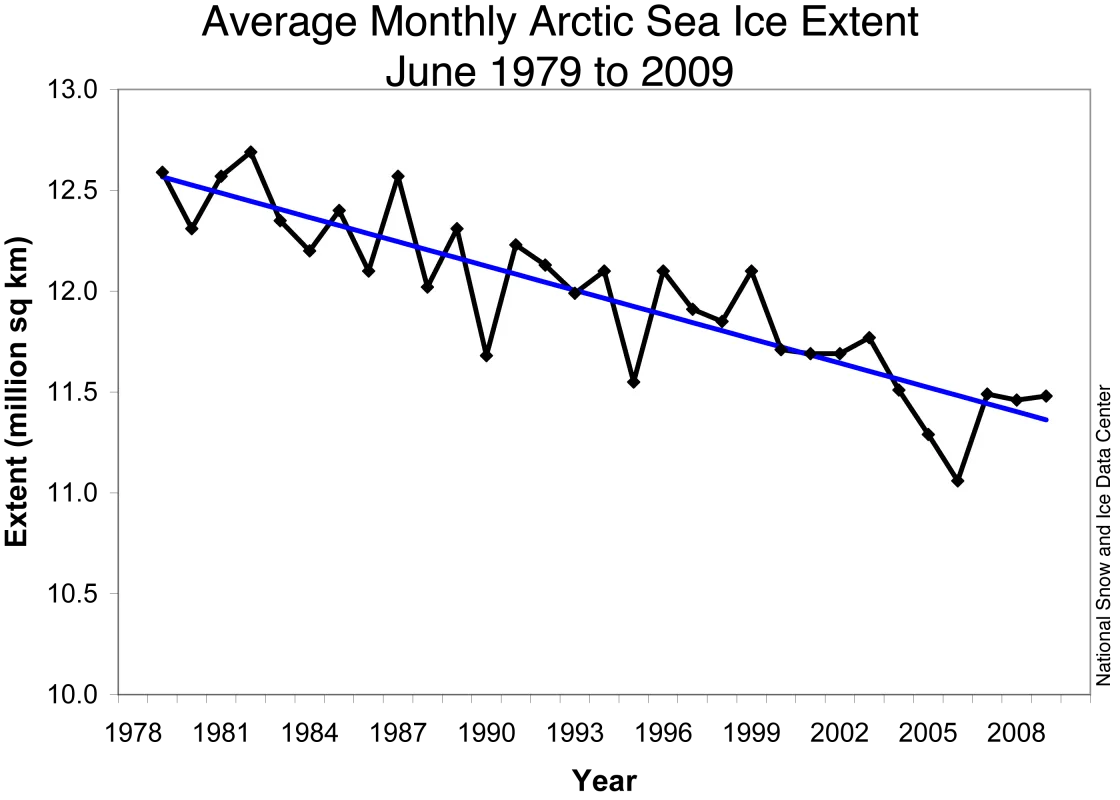 Monthly June ice extent for 1979 to 2009 shows a decline of 3.3% per decade.