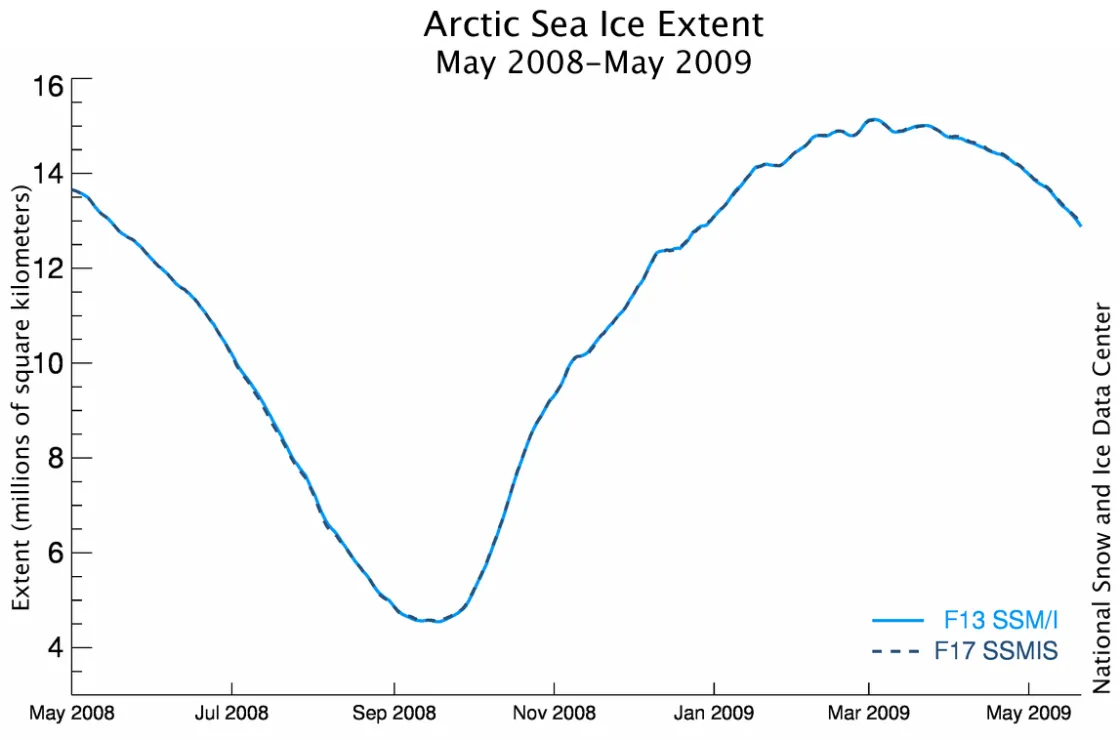 Graph of Daily Arctic sea ice extent using two different sensors. The difference between them was minimal