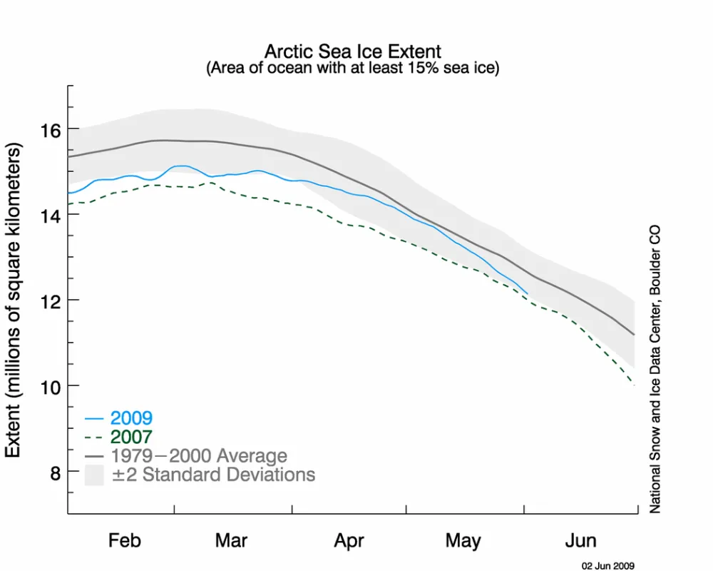 graph above shows daily sea ice extent as of June 2, 2009, shows decrease in extent in comparison to the 1979-2000 Average