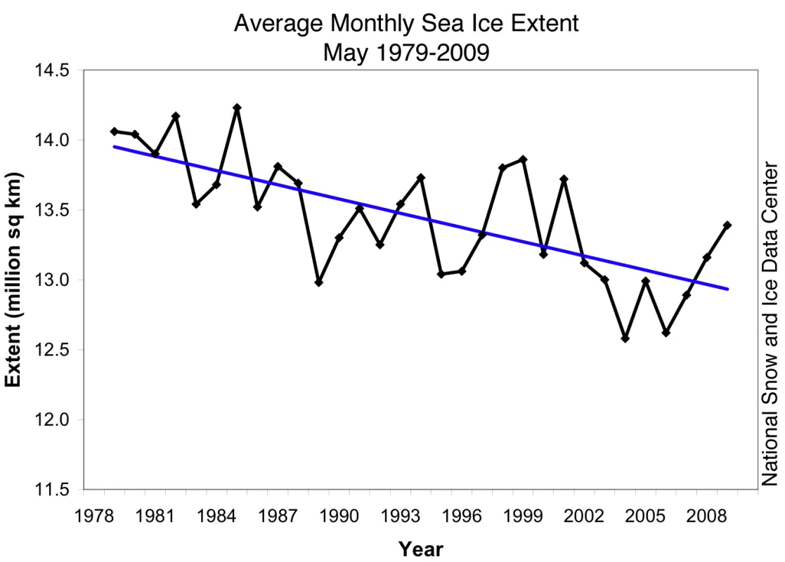 Monthly May ice extent for 1979 to 2009 shows a decline of 2.5% per decade.