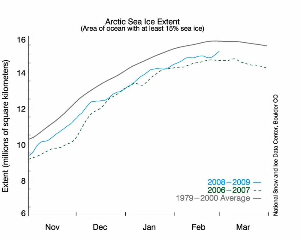 Line graph showing daily Arctic sea ice extent.