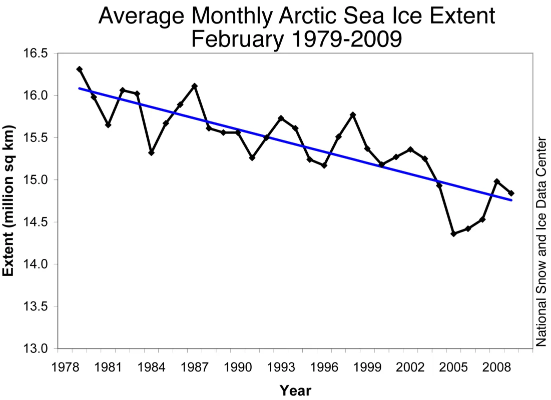 Line graph showing monthly February Arctic sea ice extent.