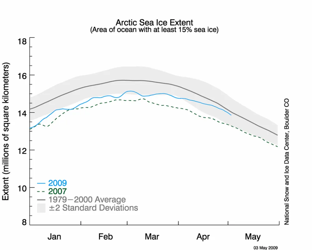 graph of Arctic daily sea ice extent as of May 3, 2009