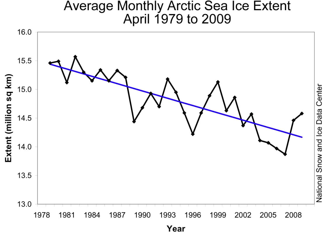 Monthly April ice extent for 1979 to 2009 shows a decline of 2.8% per decade.