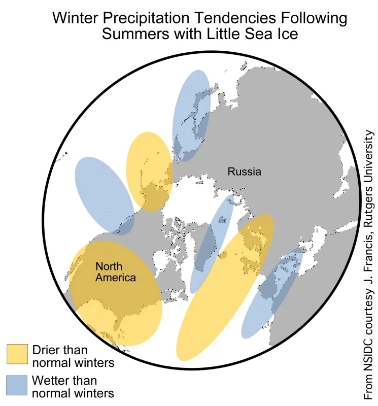 Regions of above- and below-average precipitaion, low over drier than normal winters in North America