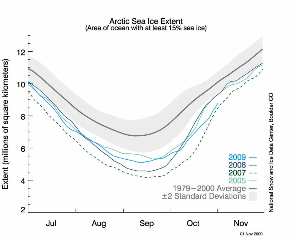 The graph above shows daily sea ice extent as of November 1, 2009. Extent is just above the 2007 extent, which is less than 2008 and 2005.