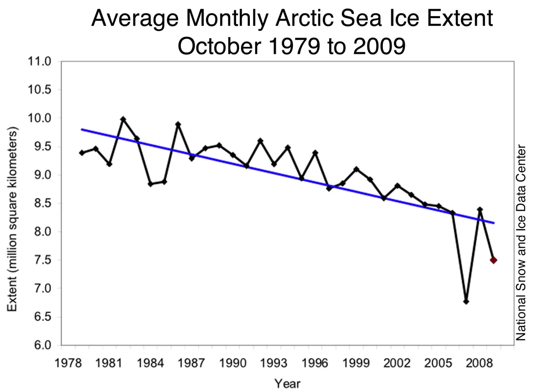 Monthly October ice extent for 1979 to 2009 shows a decline of 5.9% per decade.