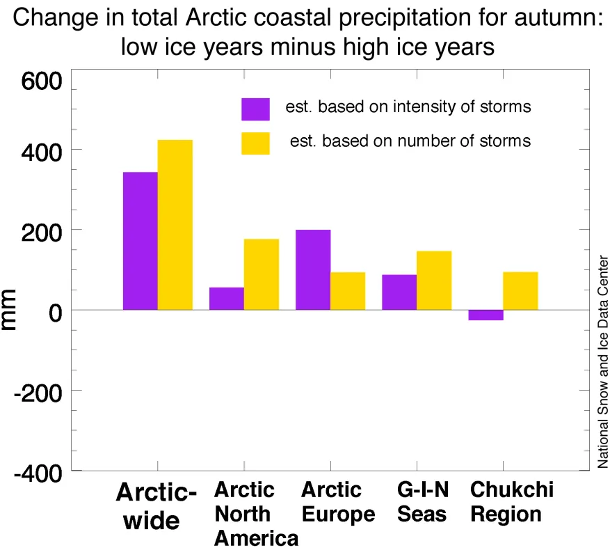 This bar graph shows that during years of low sea ice extent, precipitation is typically greater than during high ice extent years. The graph is based on storm counts for September, October, and November, in high and low ice years. High ice years in the study are 1980, 1983, 1986, 1992, 1996; low ice years are 2003, 2005, 2006, 2007, and 2008.)