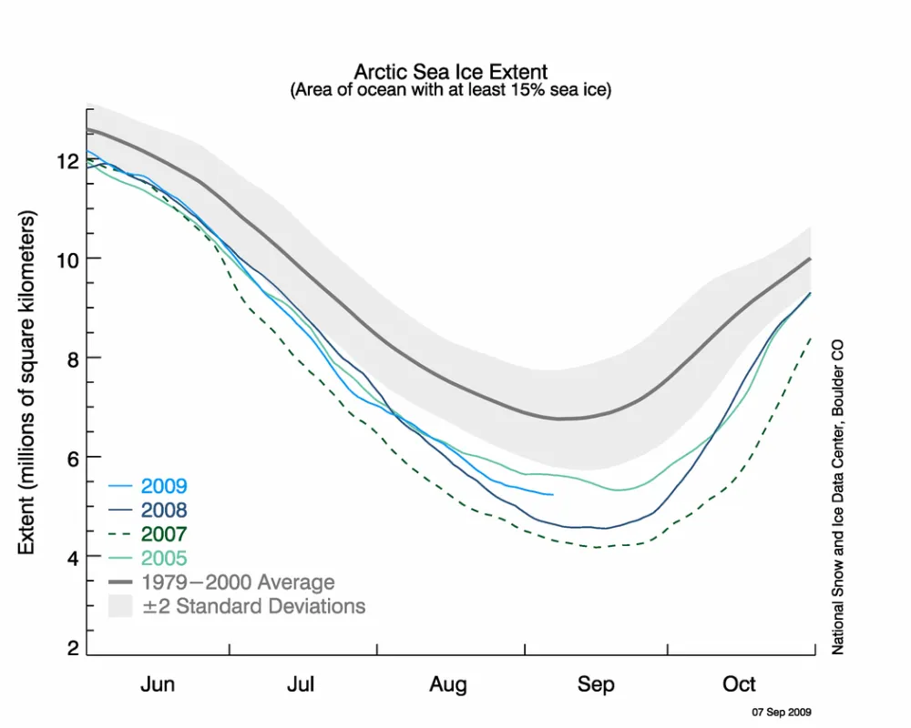 The graph above shows daily sea ice extent as of September 7, 2009, 2009 extent is in between 2005 and 2008 