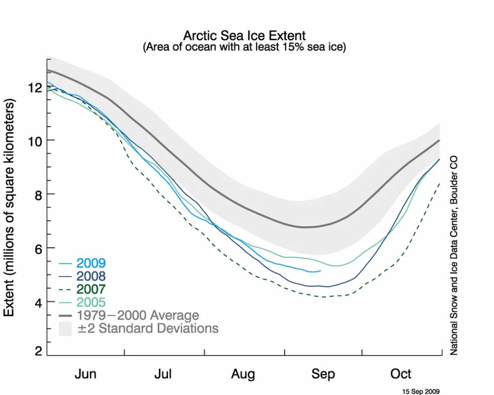  The graph above shows daily sea ice extent as of September 15, 2009, starting to increase after decreasing for the entire year