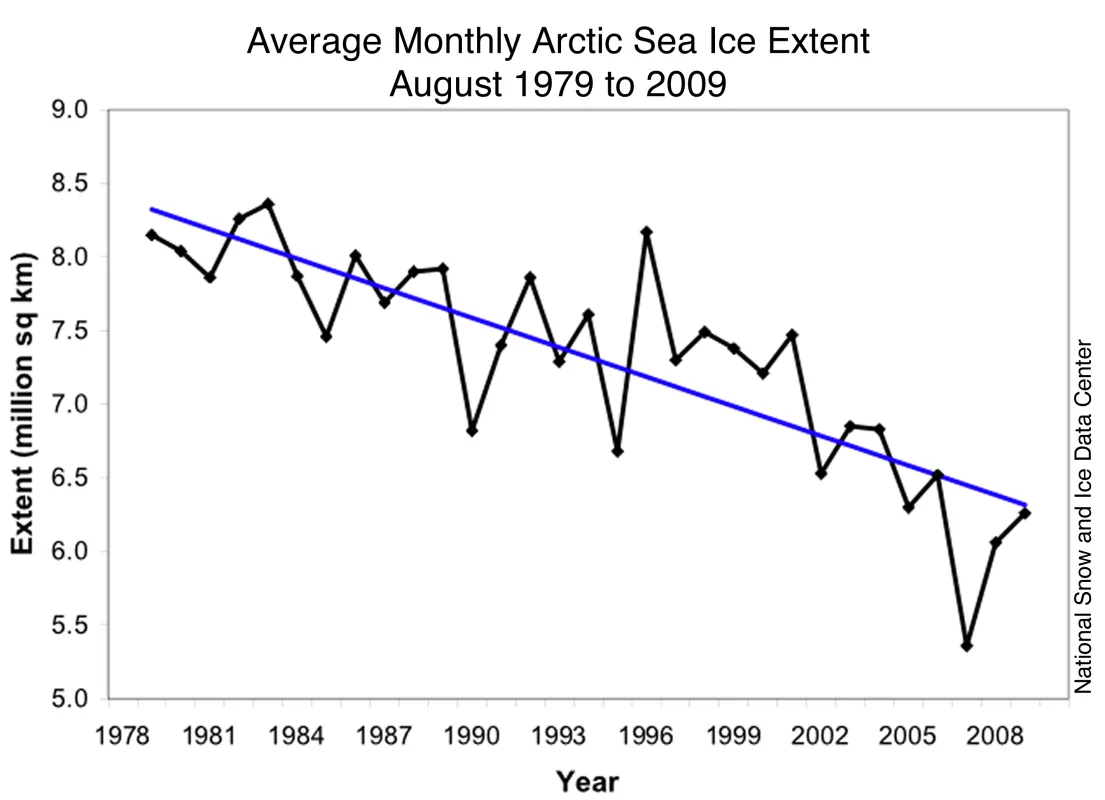 Monthly August ice extent for 1979 to 2009 shows a decline of 8.7% per decade.