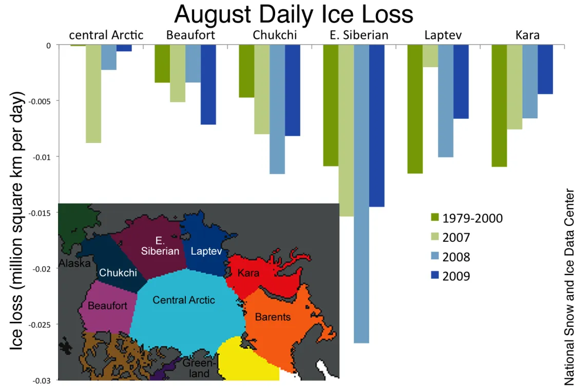 Regional ice loss rates in August of this year were similar to August 2007, but slower than August 2008.