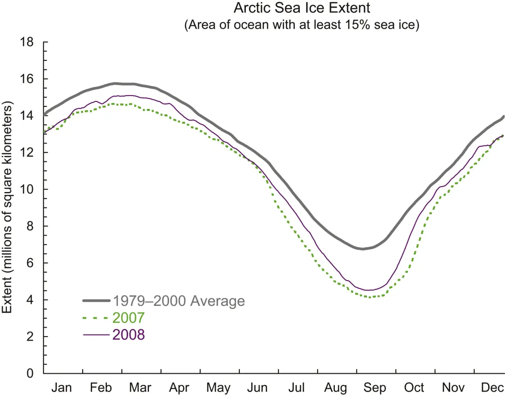 time series of Arctic sea ice extent