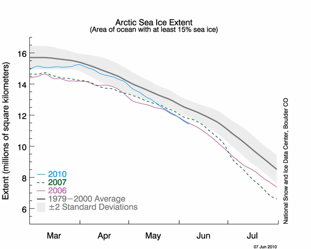 Line graph of daily sea ice extent.