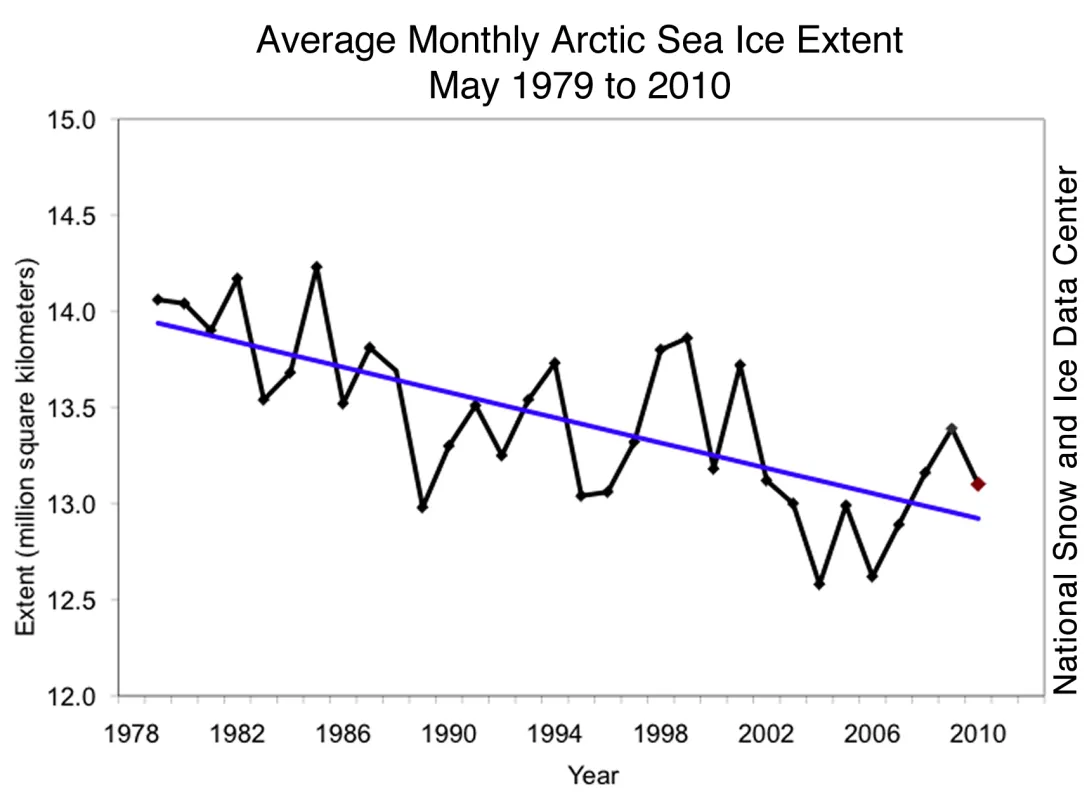 Line graph of May sea ice extent.