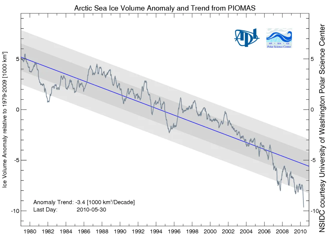 Chart showing anomalies in ice volume by month.