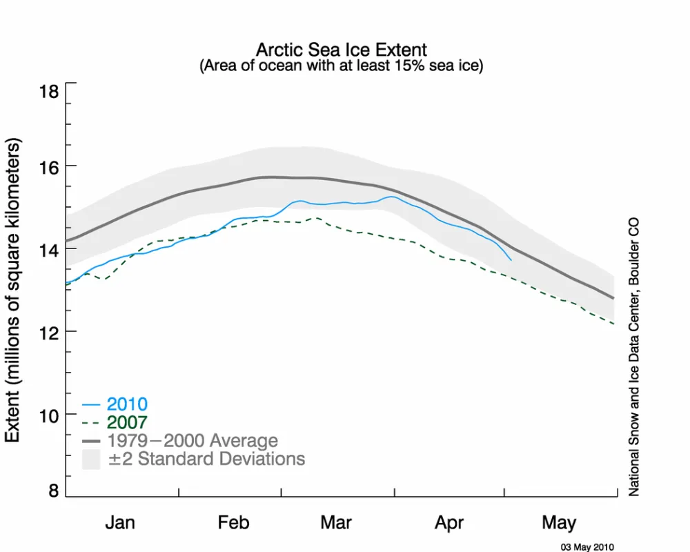 Line graph of daily sea ice extent.