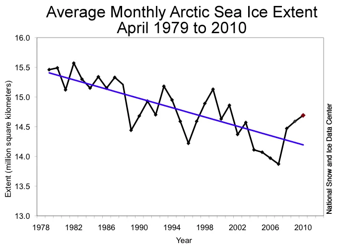 Line graph of monthly sea ice extent.